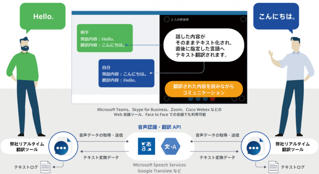 リアルタイム翻訳ツールの概略図