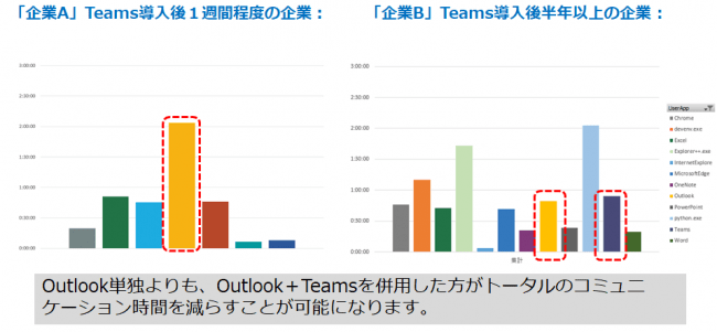 Microsoft Teamsの導入後の利用確認