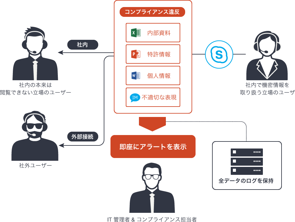 Skype for Business コンプライアンスガードの特徴
