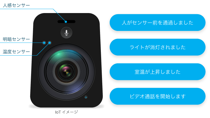 Bot と IoT の連携利用