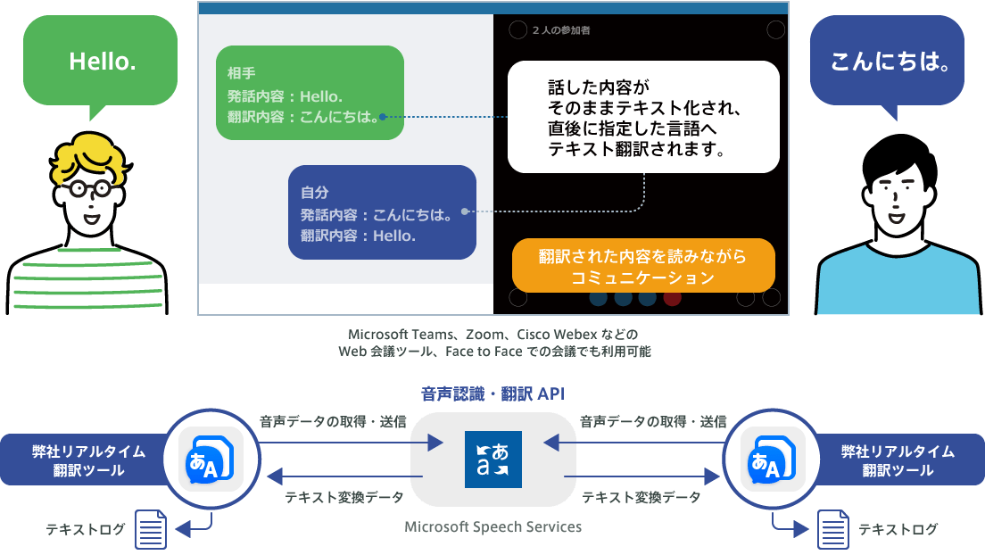 リアルタイム翻訳ツール ご利用イメージ