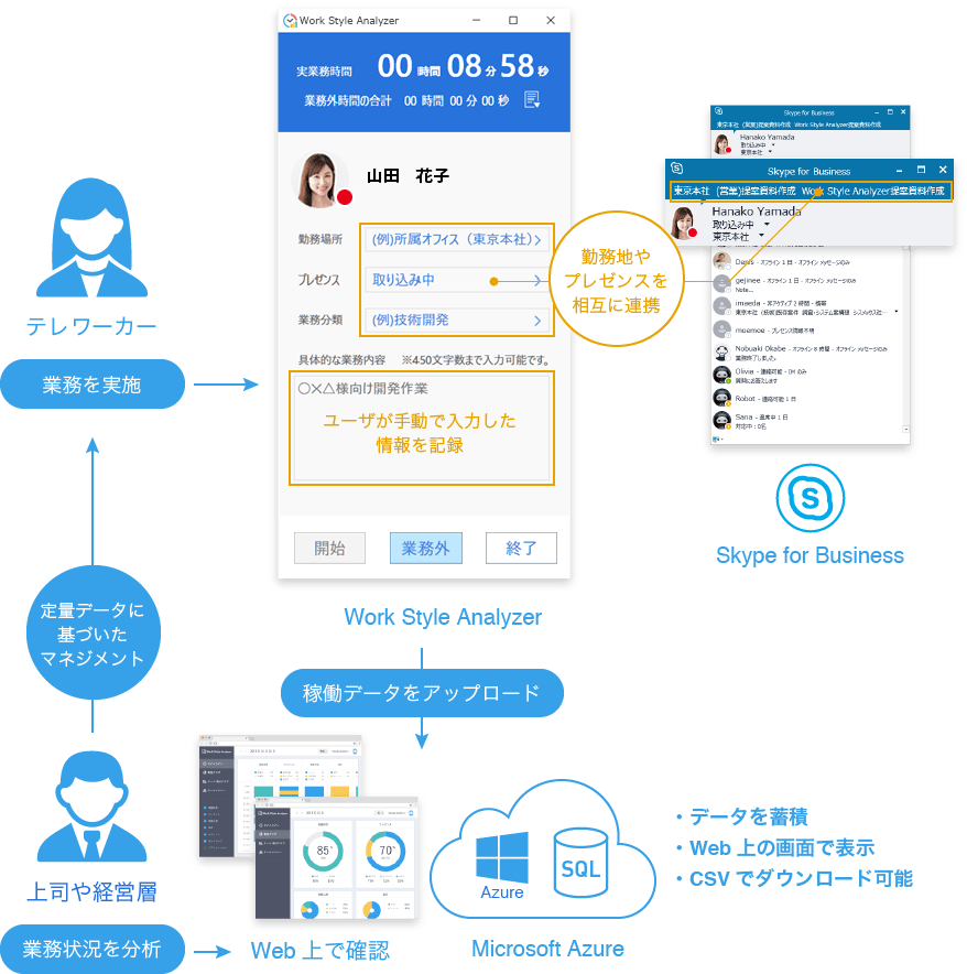 定量データに基づいた業務分析が可能