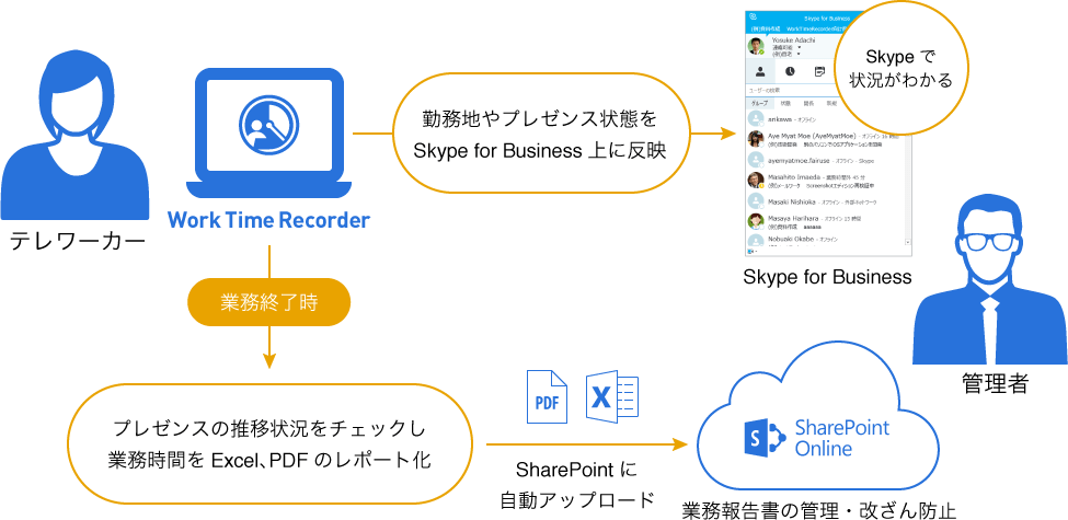 報告書の製作時間ゼロ。業務の効率化が可能です。