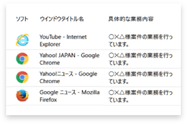 業務に関係のないサイトを閲覧している状態
